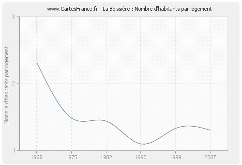 La Boissière : Nombre d'habitants par logement